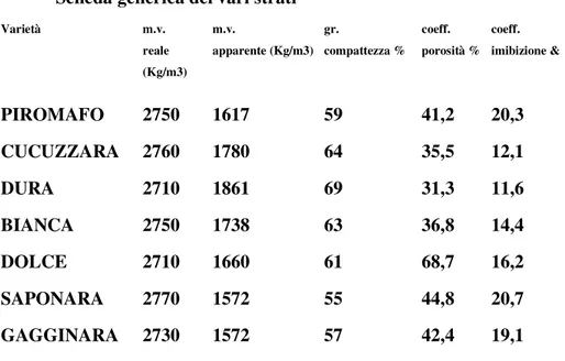 Fig. 129 – tabella delle caratteristiche tecniche della pietra leccese 