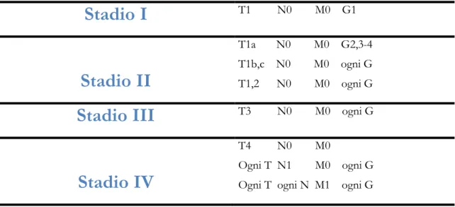 Tabella 2  Suddivisione in Stadi Stadio I  T1         N0        M0    G1  Stadio II  T1a       N0        M0    G2,3-4 T1b,c    N0        M0    ogni G T1,2      N0        M0    ogni G 