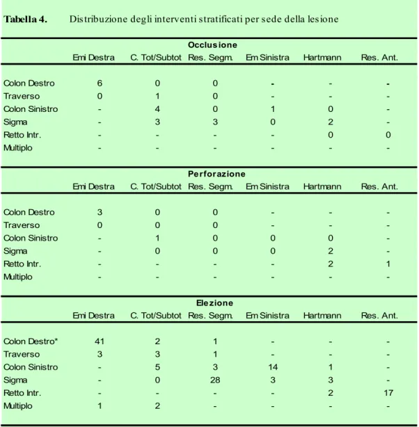 Tabella 4.         Distribuzione degli interventi stratificati per sede della lesione