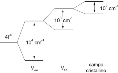 Figura 1.1: Confronto di ordini di grandezza delle energie di separazione dei livelli determinate dalle interazioni considerate