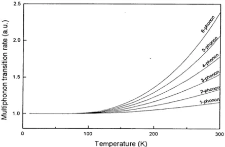 Figura 1.2: Rate di rilassamento multifononico in funzione della temperatura e dell’ordine del processo → numero di fononi coinvolti