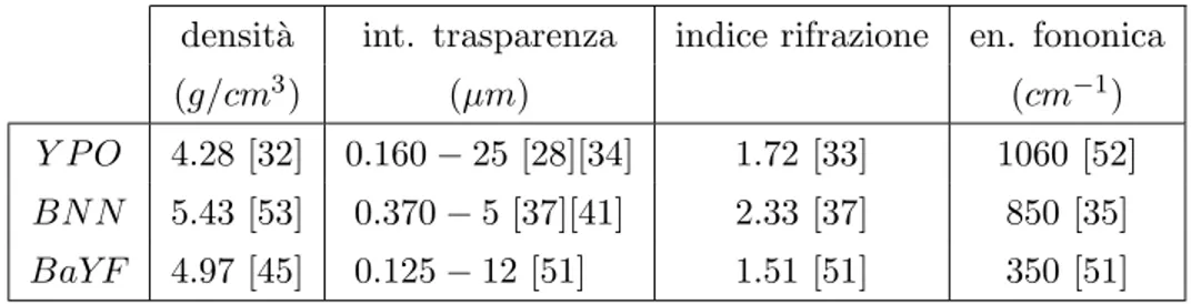 Tabella 2.1: Tabella riassuntiva delle caratteristiche pi` u importanti delle tre matrici