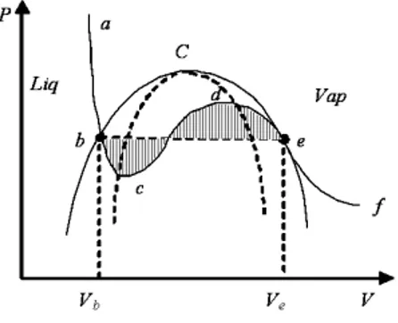 Fig. 1.1: Phase diagram (P − v) of a single component fluid and (µ − φ) of a binary mixture.