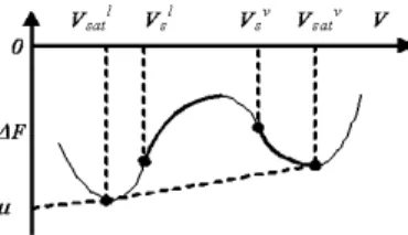Fig. 1.2: Typical double-well curve of the free energy of a single component fluid.