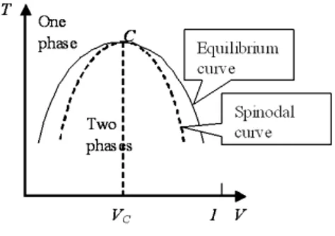 Fig. 1.3: Phase diagram (T − v) of a single component fluid and (T − φ) of a binary mixture.