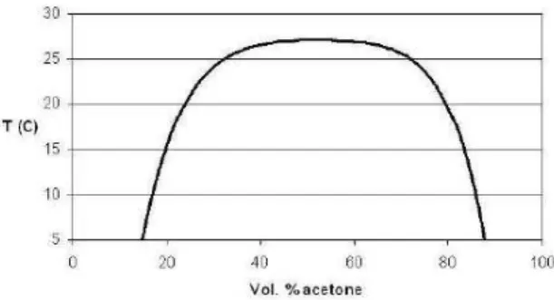 Fig. 3.1: Phase diagram of the acetone-hexadecane liquid mixture (data taken from Macedo and Rasmussen [ 70 ]).