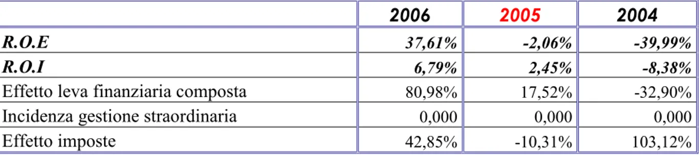 Tab. 1 Equazione del ROE: ROE= [ROI + (ROI - O F /CT) CT /CP] (1- α) 