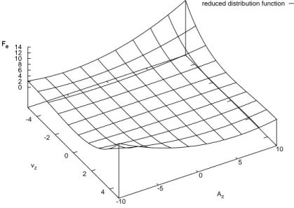 Figure 2.2: Reduced distribution function (2.10) normalized and divided by its Gaussian term, ε = 0.001.