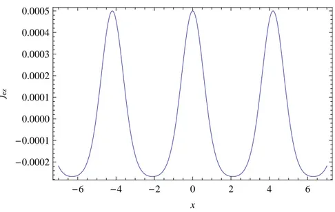 Figure 2.14: Normalized current density profile for negative energy solutions, obtained setting α = 7, β = 10, ε = 10 −4 