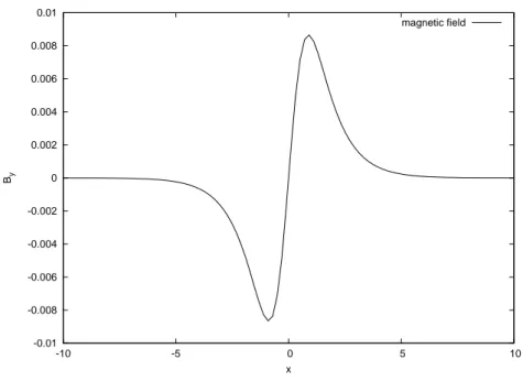 Figure 2.17: Magnetic field configuration for the soliton-like solution, ε = 10 −4 and β = 4.