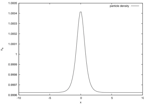 Figure 2.18: Particle density profile for the soliton-like solution, ε = 10 −4 and β = 4.