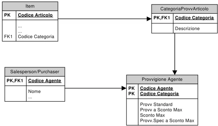 Figura 5.3: Diagramma delle classi del meccanismo di calcolo delle provvigioni 