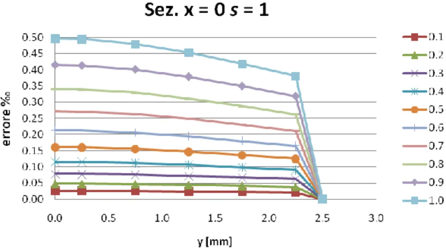 Figura 4-6 Confronto valori rapporti velocità teorici-calcolati al variare del valore di  rilassamento dei fattori inerziali della quantità di moto (Sez.0, s = 1)