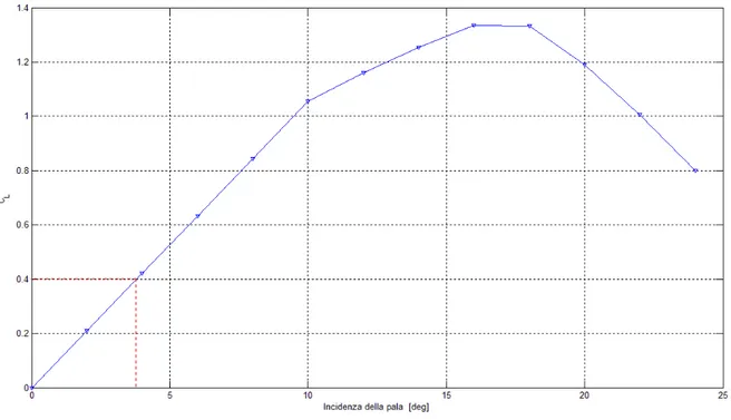 Fig. 5.4 – Curva  C L − α del profilo NACA 0012 delle pale dell’elicottero di riferimento 