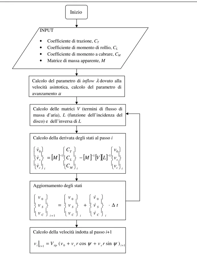 Fig. 6.1 – Diagramma di flusso della routine di calcolo della velocità indotta 