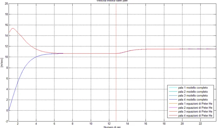 Fig. 6.4 – Andamento della velocità indotta calcolata con il modello completo e con le equazioni 