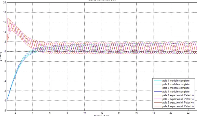 Fig. 6.6 – Andamento della velocità indotta calcolata con il modello completo e con le equazioni 
