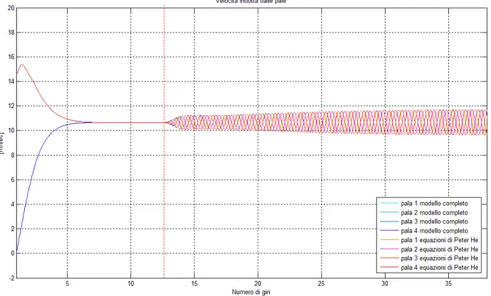 Fig. 6.9 – Andamento della velocità indotta con il modello completo e con le equazioni 