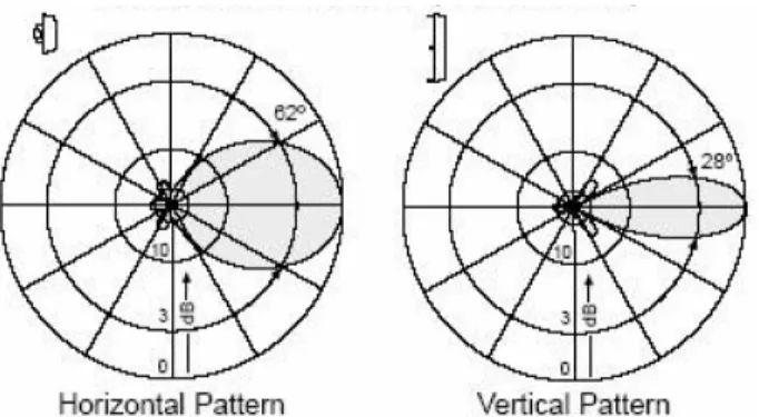 Figura 8 – Esempio di angolo di apertura per irradiazione orizzontale e verticale. 