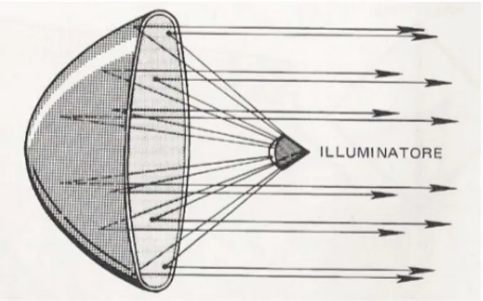 Figura 9 – Antenna a paraboloide. 