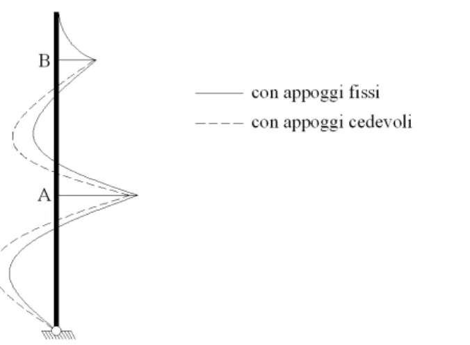 Figura 9 – Diagramma del momento flettente per l’asta dell’antenna strallata di fig. 5