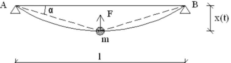 Figura 10 - Modello dello strallo soggetto ad oscillazioni trasversali. 