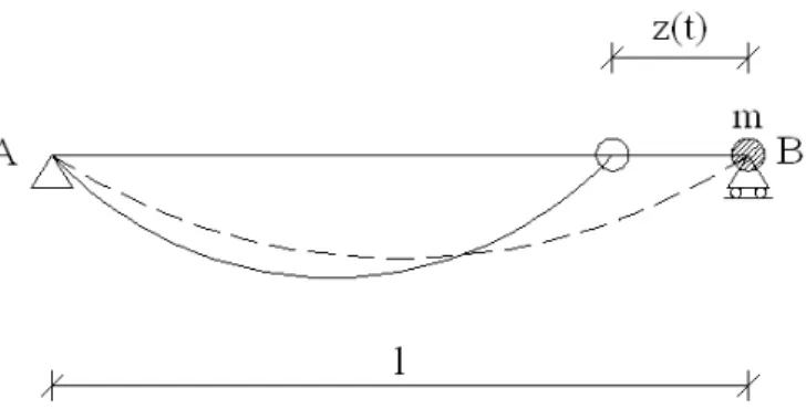 Figura 12 – Schema della fune soggetta ad oscillazioni lungo il proprio asse. 