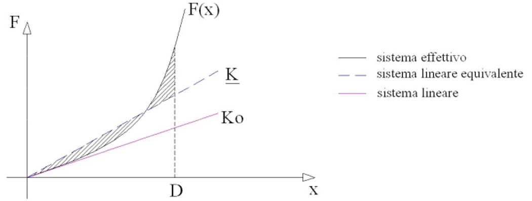 Figura 13 - Ricerca di k per l'oscillatore equivalente: caso delle oscillazioni trasversali