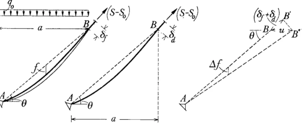 Figura 2 – Spostamenti dell’estremo mobile dello strallo.  