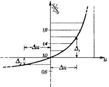 Figura 3 - Diagramma sforzo medio S - spostamento orizzontale u dell'ancoraggio. 