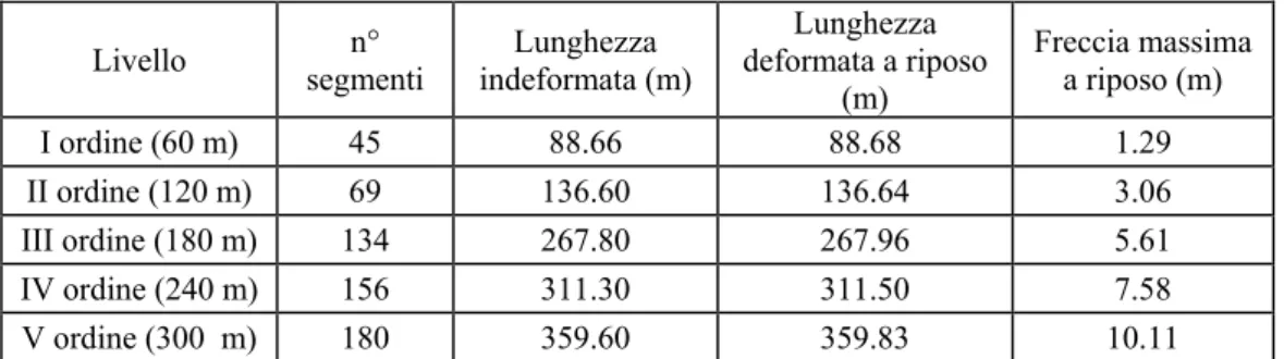 Tabella 1 – Caratteristiche del sistema di stralli per il modello dettagliato. 