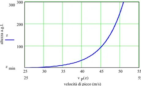 Figura 16 - Andamento della velocità di picco del vento con l'altezza. 