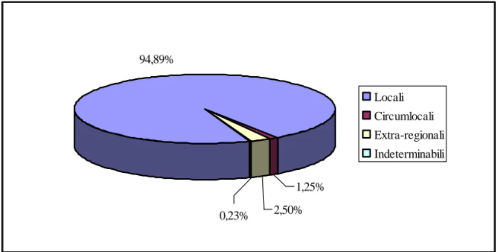 Fig. 35 - Presenza delle materie prime a Muraccio 