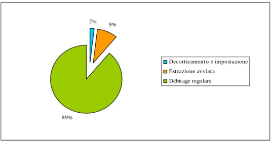 Fig. 100 – Suddivisione dei  prodotti di scheggiatura a faccia piana in base alla relativa percentuale di                          cortice esteso sulla faccia dorsale 