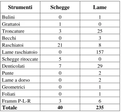 Tab. 6 – Proporzione supporti per la confezione dei ritoccati 