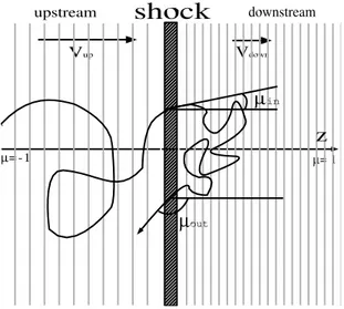 Fig. 2.1 Pictorial view of particle scattering process around a plane shock wave as seen by shock stationary frame.