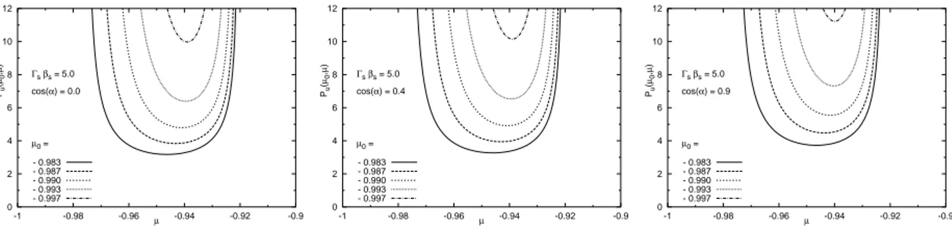 Fig. 3.5 Like Fig.3.3 but for a relativistic shock (Γ s β s = 5.0; β s = 0.98). The three plots are very similar to each other because the condition cos α &gt; β s is never reached.