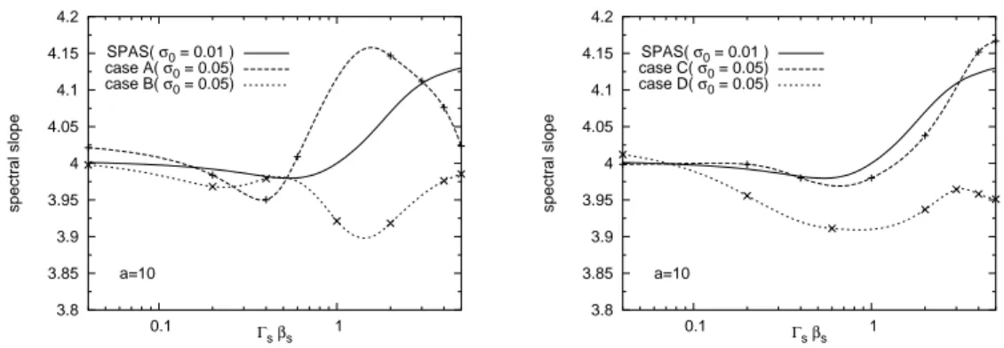 Fig. 3.13 Slope vs. shock speed in the four different anisotropic scattering scenarios: A and B in the left box, C and D in the right one