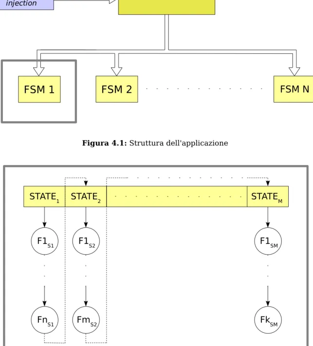 Figura 4.2: Macchina a stati finiti