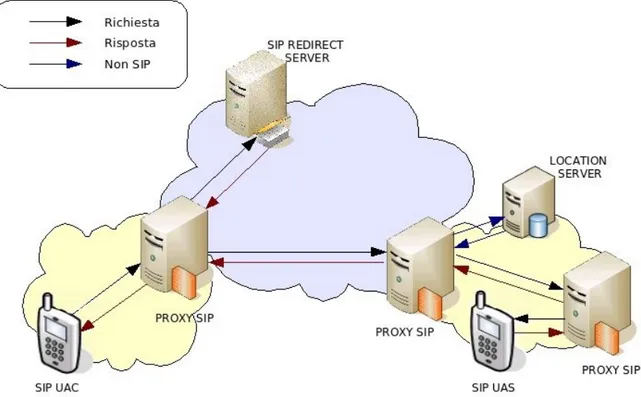 Figura 1.1: Architettura SIP