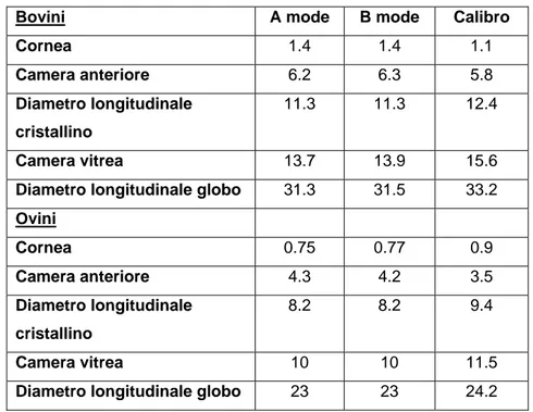 Tab. 3 Valori medi (in mm) strutture oculari bovine e ovine. Da Hussein e coll. (1985) 