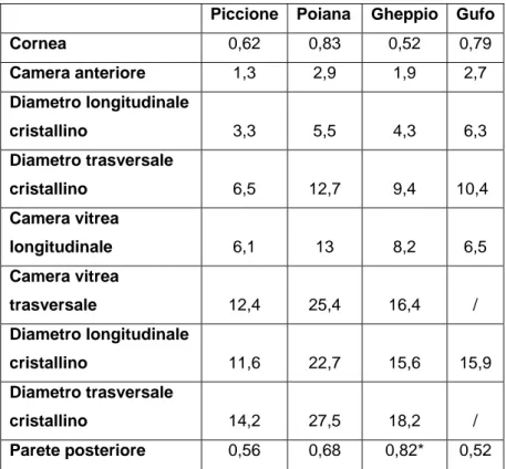 Tab. 8 Valori medi (in mm) misurazioni ecografiche delle componenti oculari di diverse specie avicole