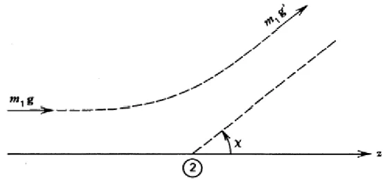 Fig. 7.3Trasferimento di momento per urti elastici 