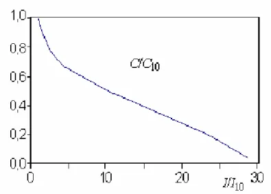 Figura 1.6 : dipendenza della capacità dalla corrente di scarica; C 10  e I 10   sono i valori nominali 
