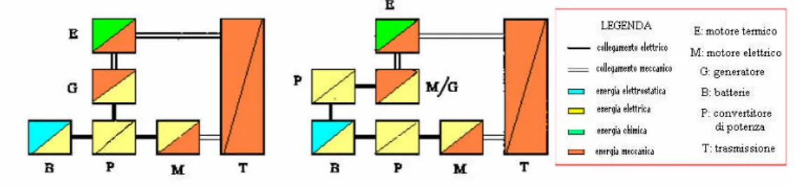 Figura 1.5: configurazioni ibrido serie-parallelo ( a sinistra) e ibrido complesso ( a destra) 