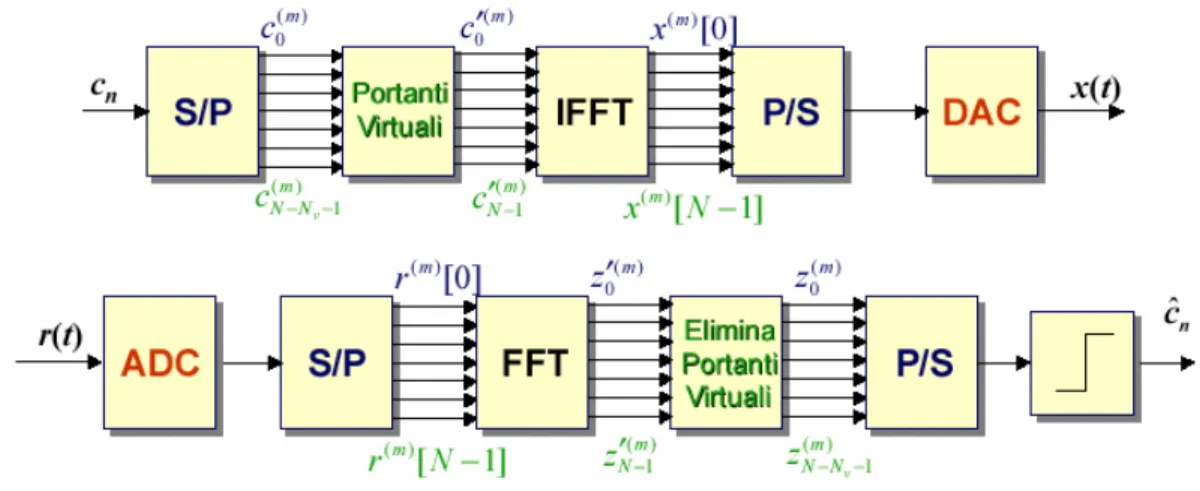 Figura 2.4: sistema di trasmissione operante con modulazione OFDM 