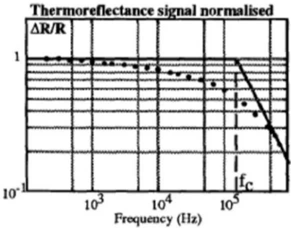 Figura 2.5: Risposta armonica di termo riflessione                                           per la diffusione stretta, da [1] 