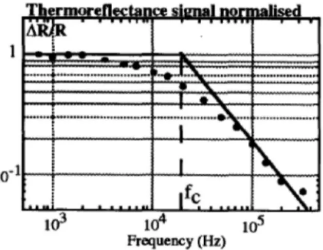 Figura 2.6: Risposta armonica di termo riflessione                                           per la diffusione centrale, da [1] 