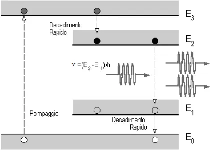 Figura 3.3: Laser, sistema a 4 livelli energetici 