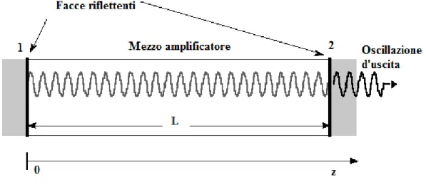 Figura 3.4: Schema di principio del Laser a cavità 